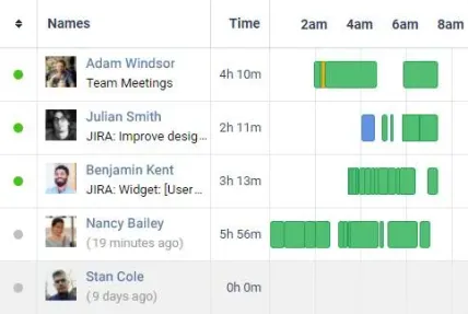 Employee activity timelines with coloured time blocks