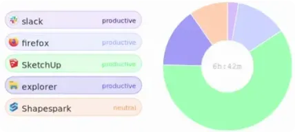 App and website usage list with time breakdown chart