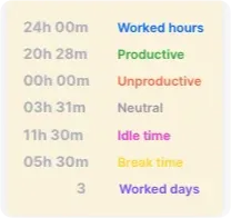 Worked hours split into productive, unproductive, neutral, idle and break time