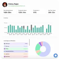 Employee work totals, activity bars and app usage chart