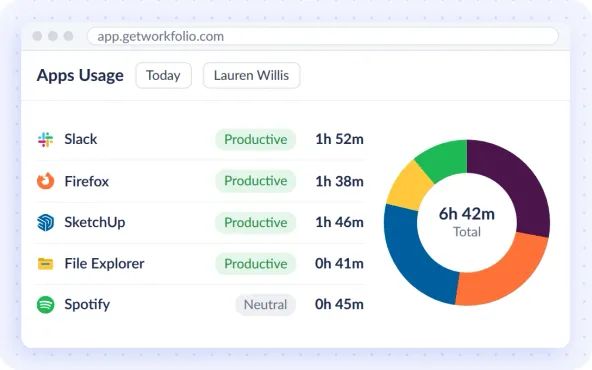 Apps Usage for today: Slack, Firefox, SketchUp and File Explorer marked productive and Spotify neutral, each with its time, 6h 42m in all